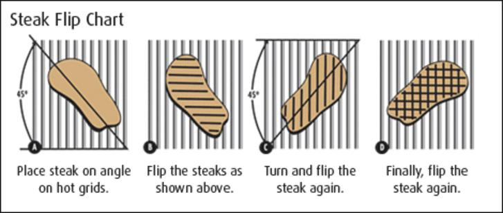 Steak Flip Chart